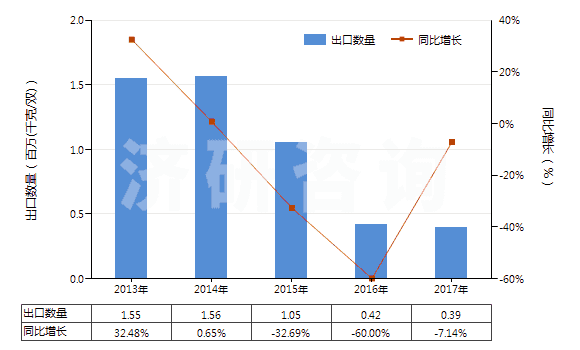 2013-2017年中國橡、塑、革外底，皮革面滑雪鞋靴和板靴(HS64031200)出口量及增速統(tǒng)計(jì)